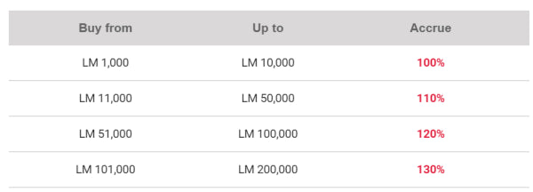Score cheap United and Star Alliance awards by buying LifeMiles with up to a 130% bonus