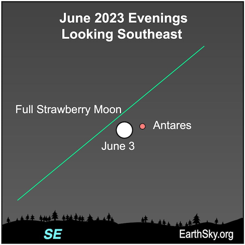 Full moon in June mimics path of December sun