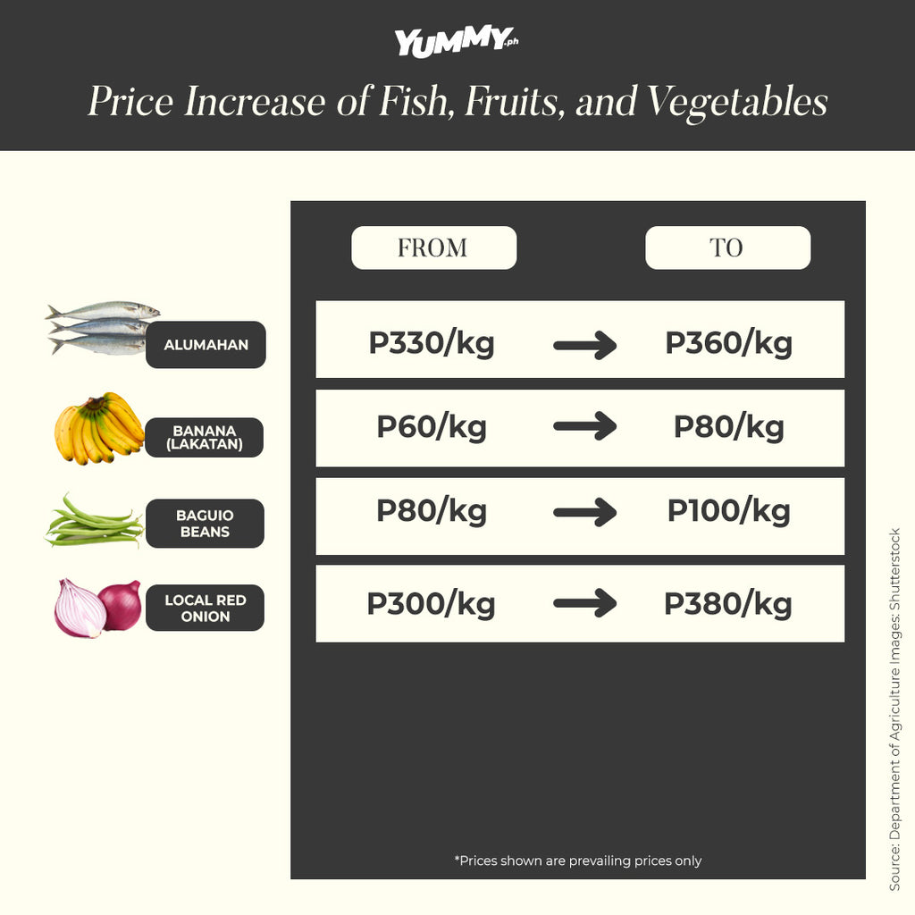 PRICE ALERT: Noche Buena Food Prices Are Only Monitored, Says DTI